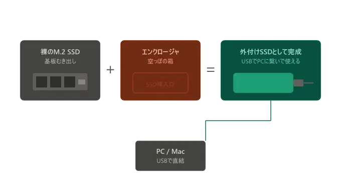SSDエンクロージャーの仕組み図解、裸のM.2 SSDとケースを組み合わせて外付けSSDになる流れ