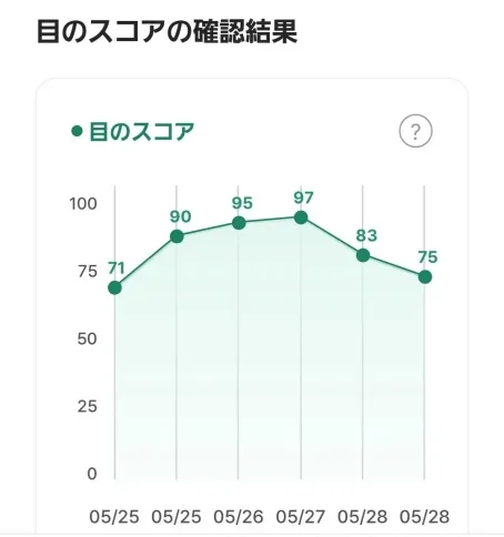 OTUSアプリのトレーニング記録グラフ、Y軸が100で打ち止め
