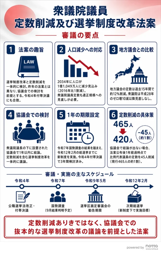 :国会審議13分の録音から自動生成されたインフォグラフィック。法案の要点6項目とスケジュールが整理されている