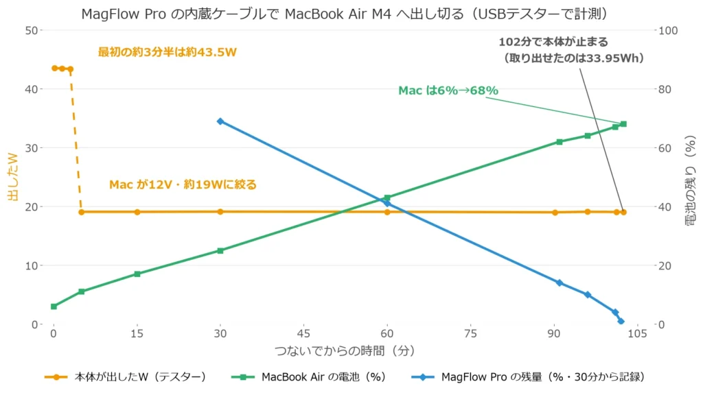 MagFlow Pro から MacBook Air M4 へ出し切ったときの出力Wと電池の残りのグラフ。最初の約3分半は約43.5W、その後約19W、102分で停止