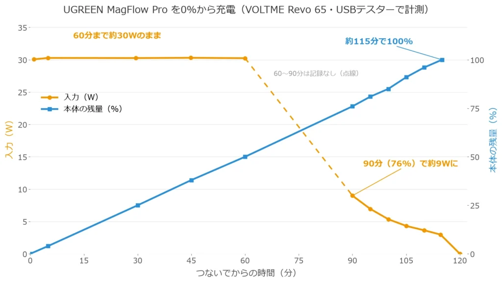 UGREEN MagFlow Pro を0%から充電したときの入力Wと残量のグラフ。60分まで約30W、90分で約9W、約115分で100%