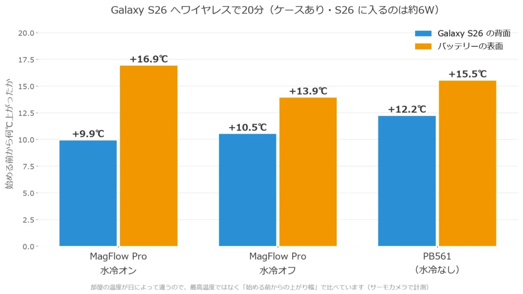 Galaxy S26 へワイヤレスで20分充電したときの温度の上がり幅の棒グラフ。水冷オン、水冷オフ、PB561 の比較