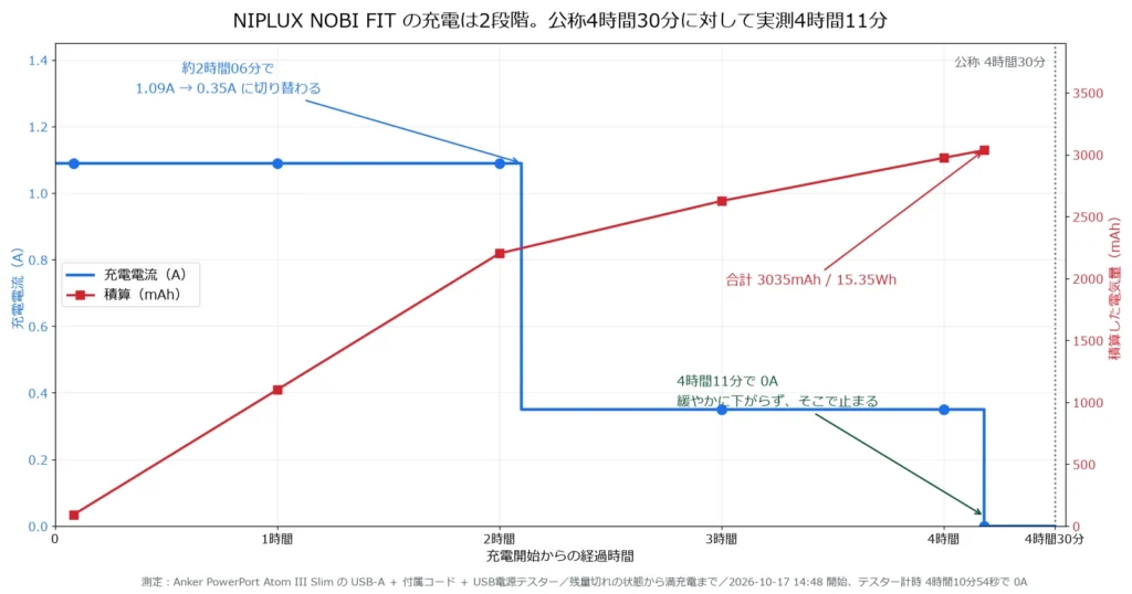 NIPLUX NOBI FITの充電電流と積算電気量の推移グラフ、2時間まで1.09Aでその後0.35Aに落ちる