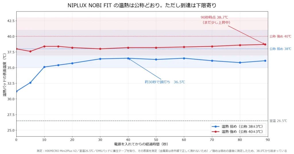 NIPLUX NOBI FITの温熱を弱めと強めで測った温度推移のグラフ、弱めは36.5℃で頭打ち強めは38.7℃
