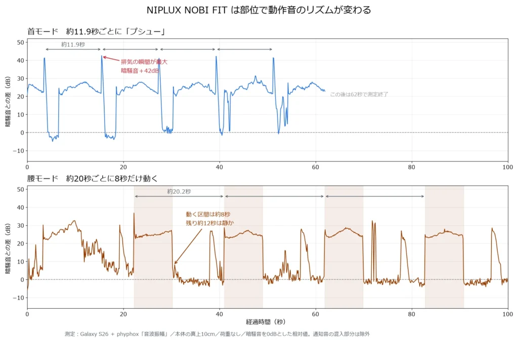 NIPLUX NOBI FITの首モードと腰モードの動作音を比較したグラフ、首は約11.9秒周期で腰は約20秒周期