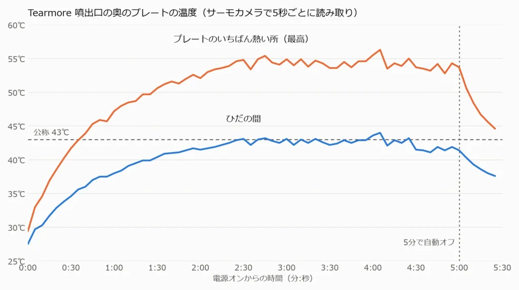Tearmoreの噴出口の奥のプレート温度の折れ線グラフ。最初の1分で急に上がり、2分半すぎから53〜56℃で横ばい、5分の自動オフで下がる